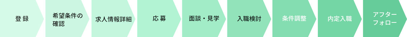 就業までの流れ